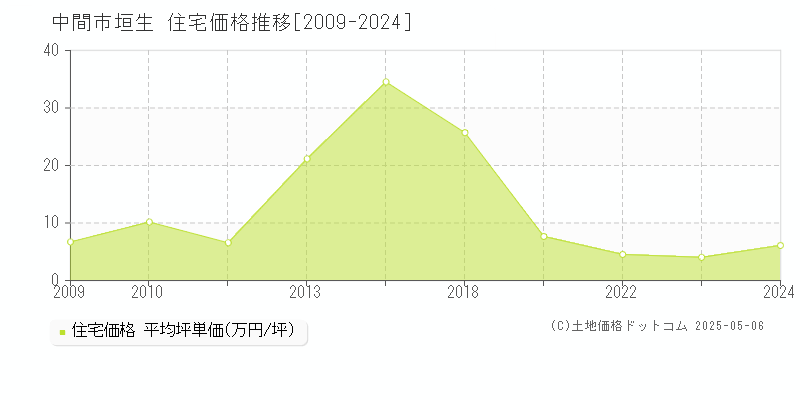 中間市垣生の住宅価格推移グラフ 