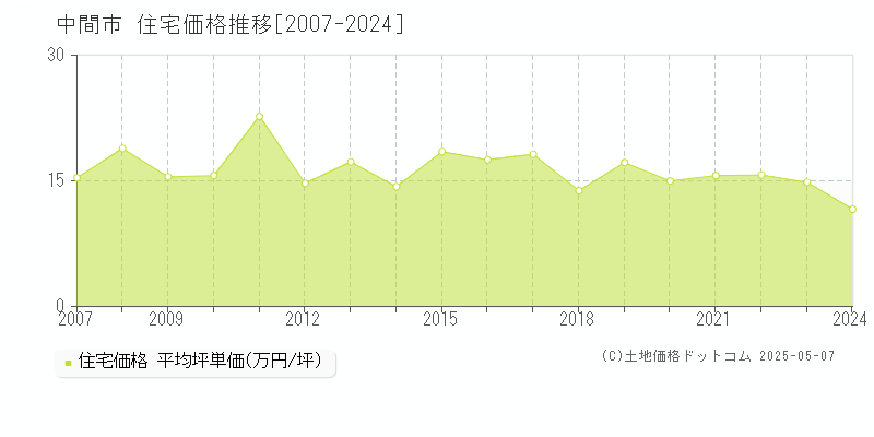 中間市(福岡県)の住宅価格推移グラフ(坪単価)[2007-2024年]