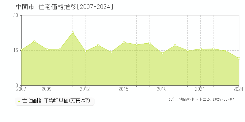 中間市全域の住宅価格推移グラフ 