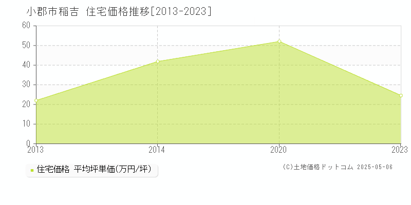 稲吉(小郡市)の住宅価格推移グラフ(坪単価)[2013-2023年]