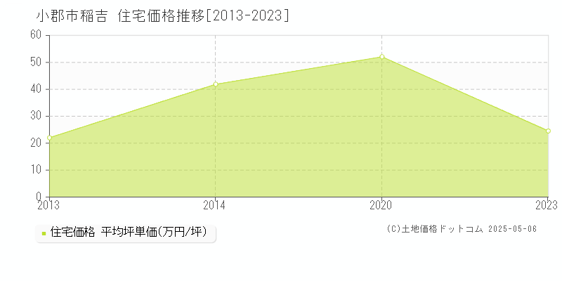 小郡市稲吉の住宅価格推移グラフ 