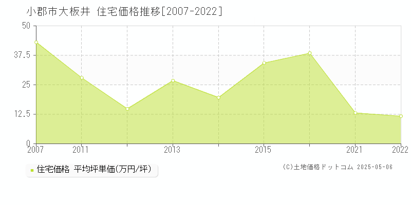 大板井(小郡市)の住宅価格推移グラフ(坪単価)[2007-2022年]