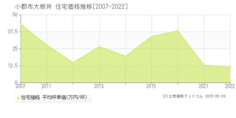 小郡市大板井の住宅価格推移グラフ 