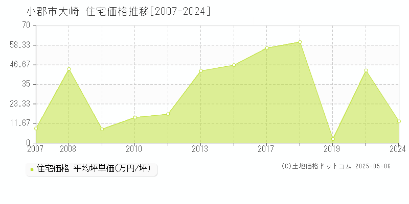 小郡市大崎の住宅価格推移グラフ 