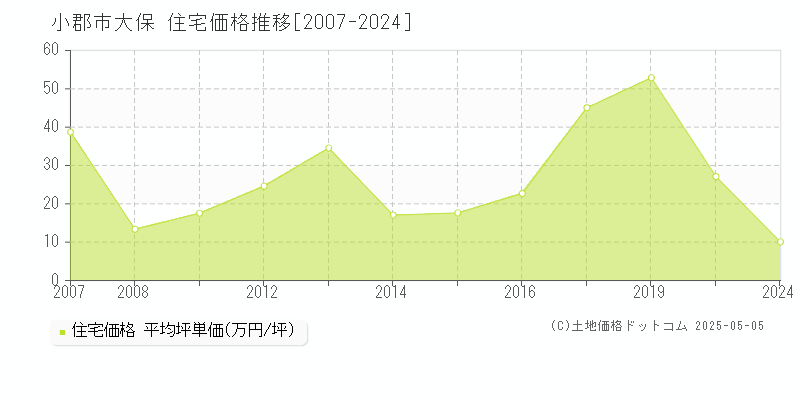 大保(小郡市)の住宅価格推移グラフ(坪単価)[2007-2024年]