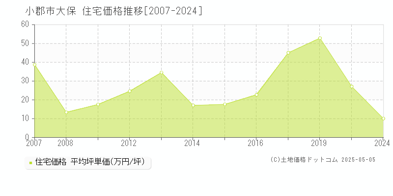 小郡市大保の住宅価格推移グラフ 