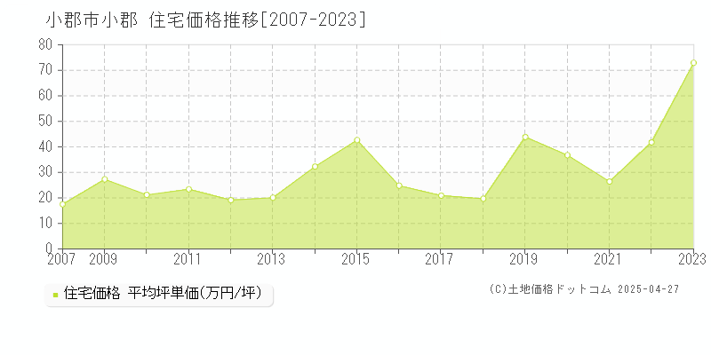 小郡市小郡の住宅価格推移グラフ 