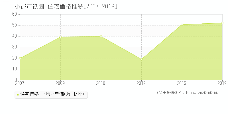 祇園(小郡市)の住宅価格推移グラフ(坪単価)[2007-2019年]