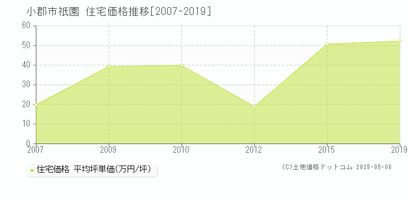 小郡市祇園の住宅取引事例推移グラフ 