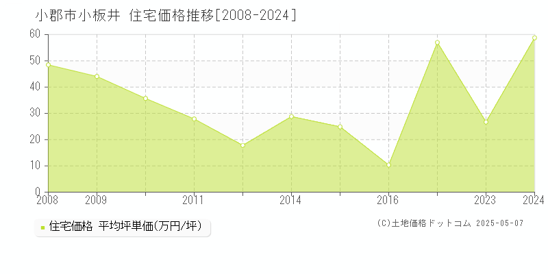 小板井(小郡市)の住宅価格推移グラフ(坪単価)[2008-2024年]