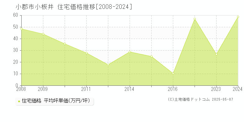 小郡市小板井の住宅価格推移グラフ 