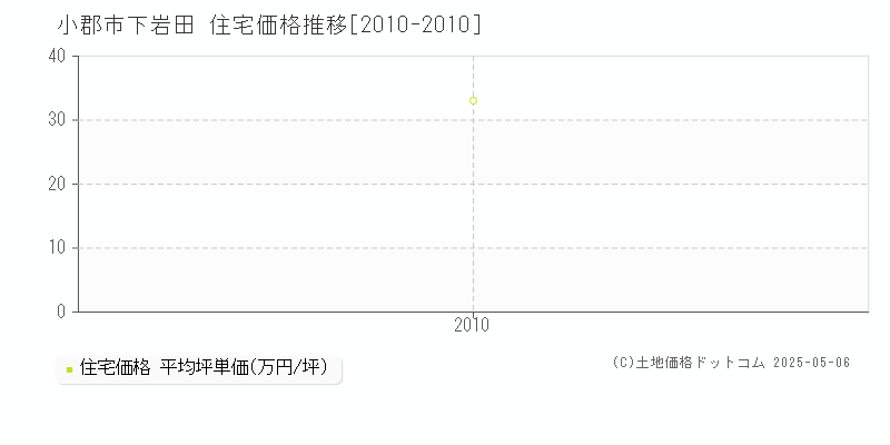 小郡市下岩田の住宅取引事例推移グラフ 