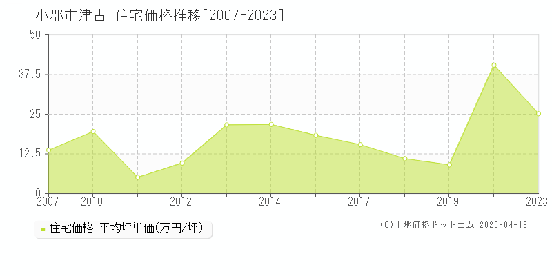 小郡市津古の住宅価格推移グラフ 