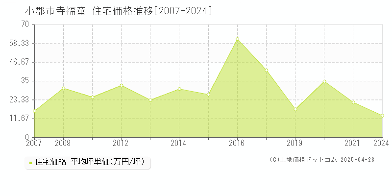 小郡市寺福童の住宅取引事例推移グラフ 