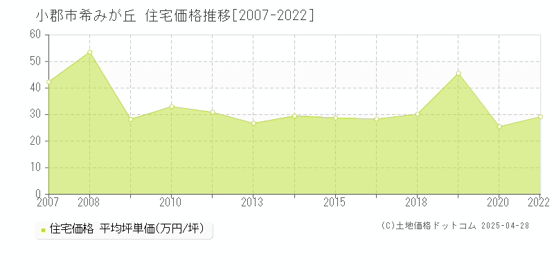 小郡市希みが丘の住宅取引事例推移グラフ 