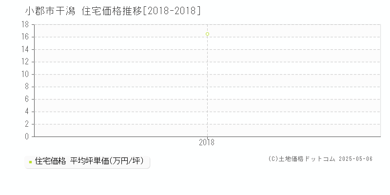 干潟(小郡市)の住宅価格推移グラフ(坪単価)[2018-2018年]