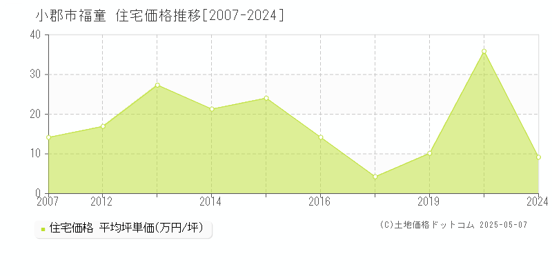 福童(小郡市)の住宅価格推移グラフ(坪単価)[2007-2024年]