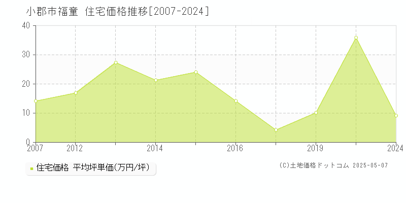 小郡市福童の住宅取引事例推移グラフ 