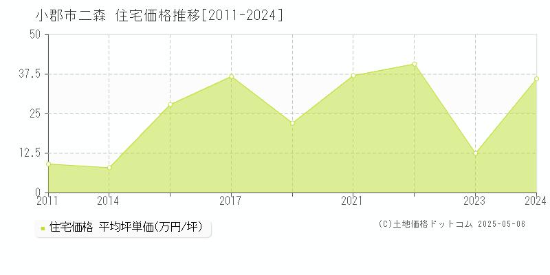二森(小郡市)の住宅価格推移グラフ(坪単価)[2011-2024年]