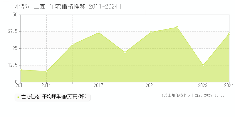 小郡市二森の住宅価格推移グラフ 