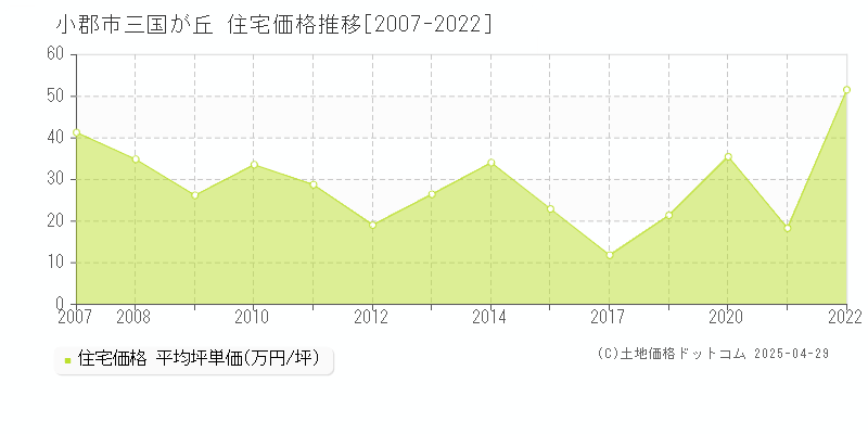 小郡市三国が丘の住宅取引価格推移グラフ 