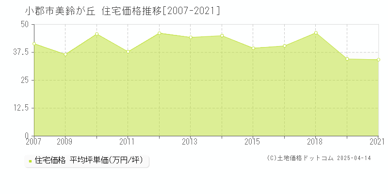 小郡市美鈴が丘の住宅価格推移グラフ 