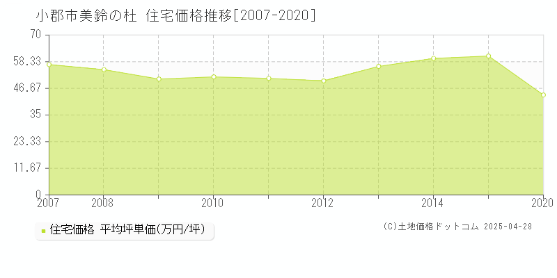 小郡市美鈴の杜の住宅価格推移グラフ 