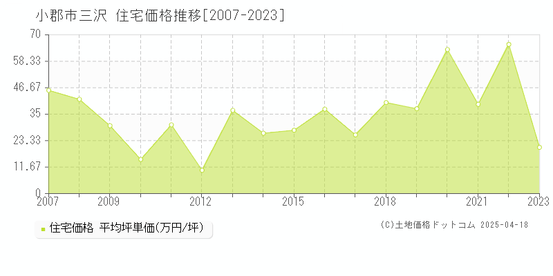 小郡市三沢の住宅価格推移グラフ 