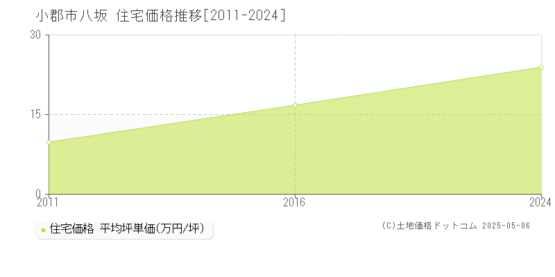八坂(小郡市)の住宅価格推移グラフ(坪単価)[2011-2024年]