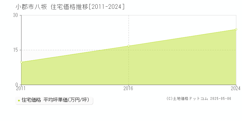 小郡市八坂の住宅価格推移グラフ 