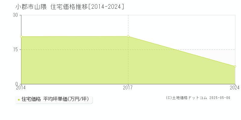 小郡市山隈の住宅取引事例推移グラフ 