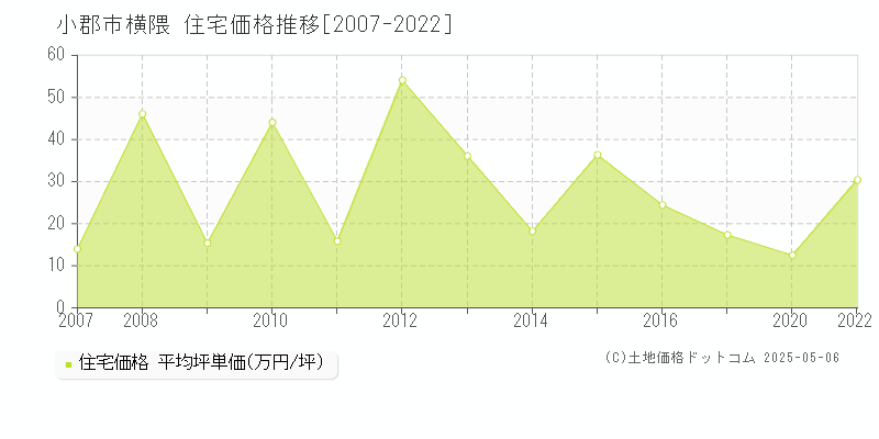 横隈(小郡市)の住宅価格推移グラフ(坪単価)[2007-2022年]