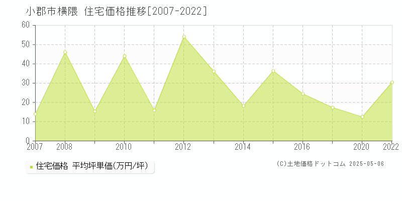 小郡市横隈の住宅取引価格推移グラフ 