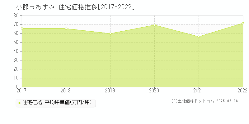 あすみ(小郡市)の住宅価格推移グラフ(坪単価)[2017-2022年]