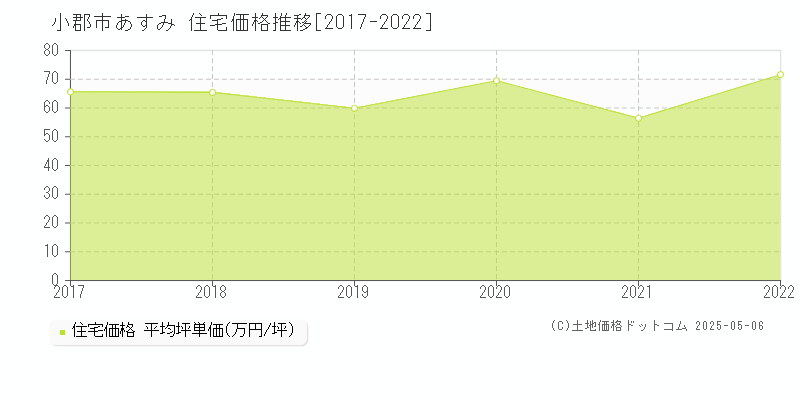 小郡市あすみの住宅価格推移グラフ 