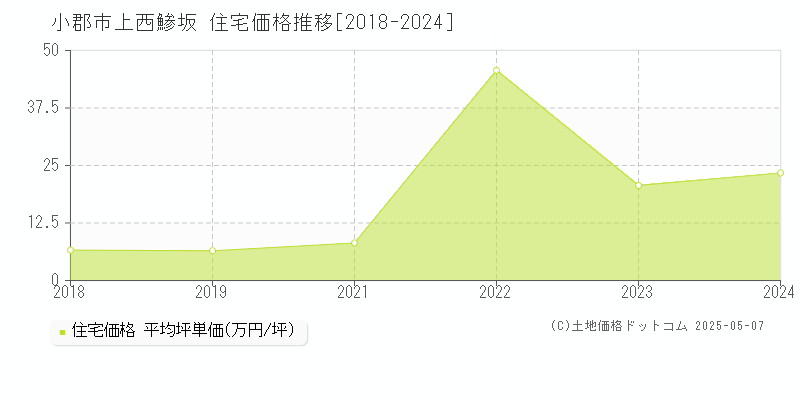 小郡市上西鯵坂の住宅価格推移グラフ 