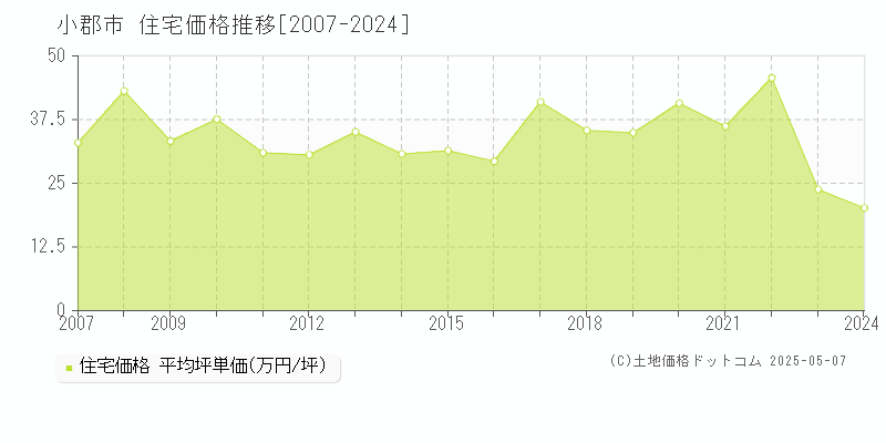 小郡市(福岡県)の住宅価格推移グラフ(坪単価)[2007-2024年]