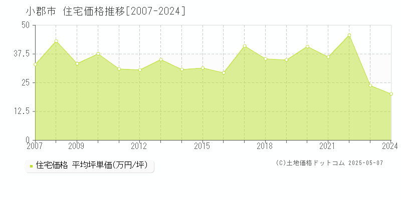 小郡市の住宅価格推移グラフ 