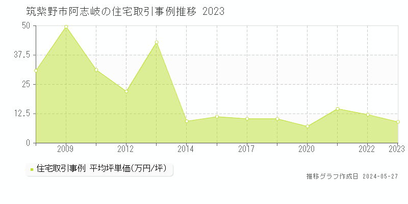 筑紫野市阿志岐の住宅価格推移グラフ 