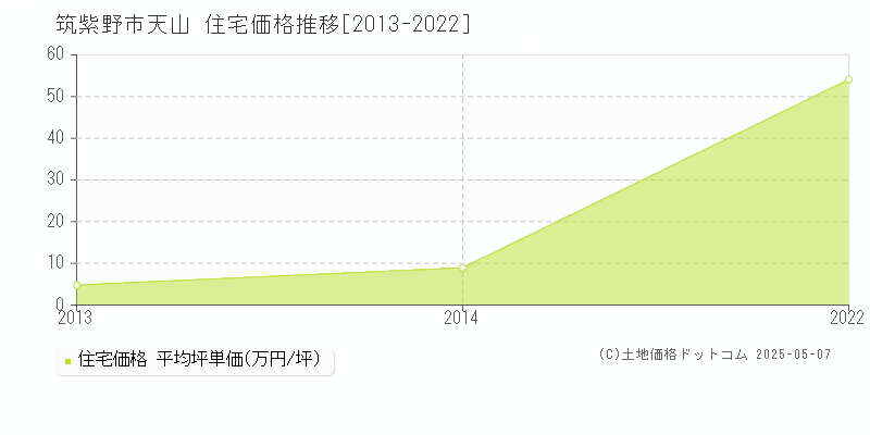 天山(筑紫野市)の住宅価格推移グラフ(坪単価)[2013-2022年]