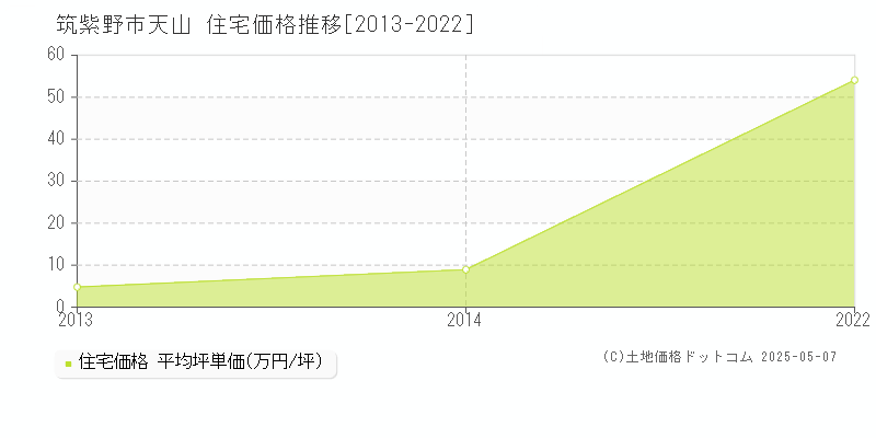 筑紫野市天山の住宅価格推移グラフ 