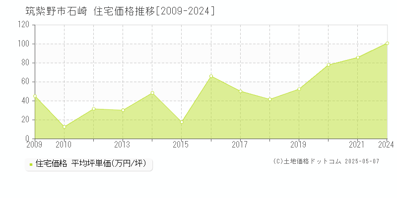 石崎(筑紫野市)の住宅価格推移グラフ(坪単価)[2009-2024年]