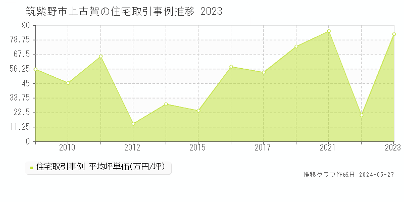 筑紫野市上古賀の住宅価格推移グラフ 