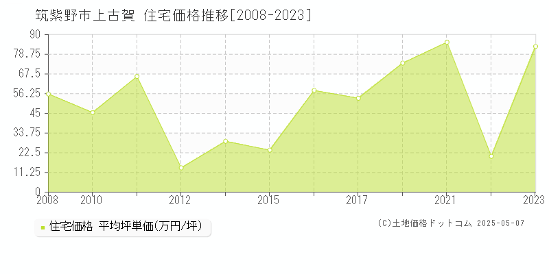 上古賀(筑紫野市)の住宅価格推移グラフ(坪単価)[2008-2023年]
