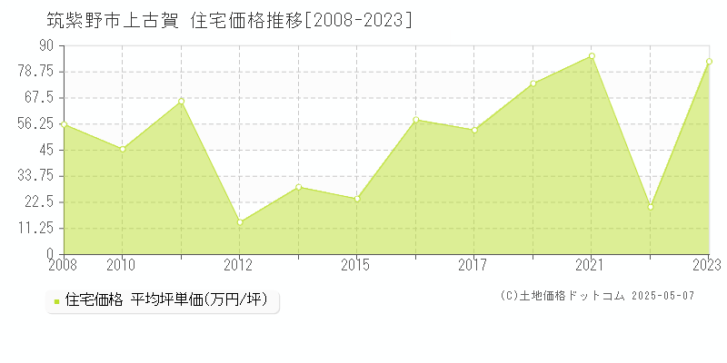 筑紫野市上古賀の住宅価格推移グラフ 