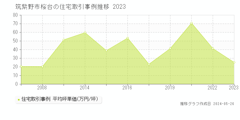 筑紫野市桜台の住宅価格推移グラフ 