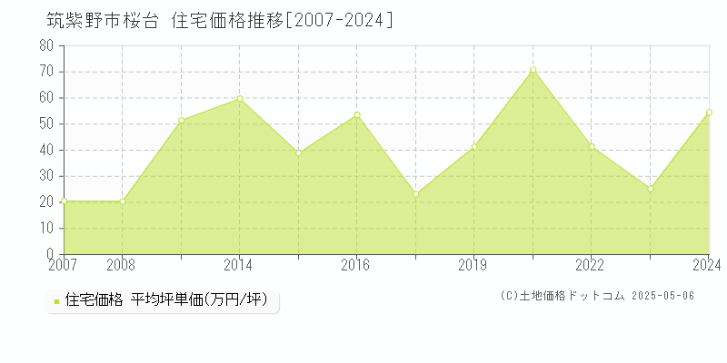 桜台(筑紫野市)の住宅価格推移グラフ(坪単価)[2007-2024年]
