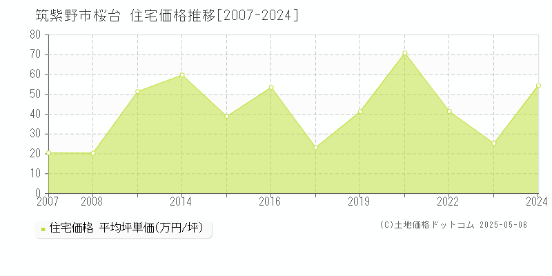 筑紫野市桜台の住宅価格推移グラフ 