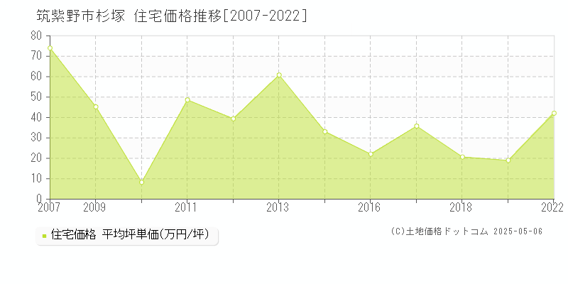 杉塚(筑紫野市)の住宅価格推移グラフ(坪単価)[2007-2022年]