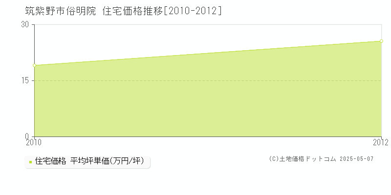 俗明院(筑紫野市)の住宅価格推移グラフ(坪単価)[2010-2012年]